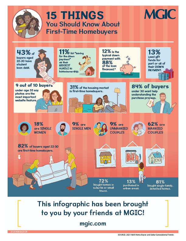 infographic with facts about first-time homebuyers