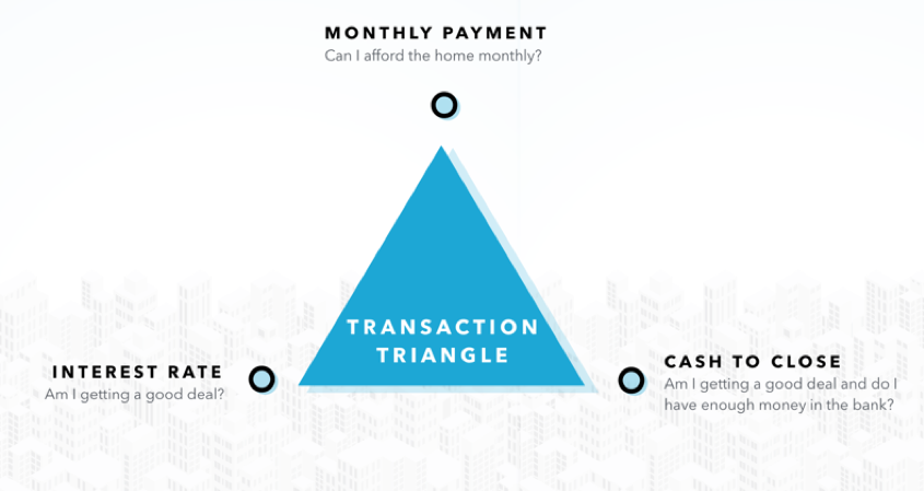 diagram showing Mortgage Coach's transaction triangle