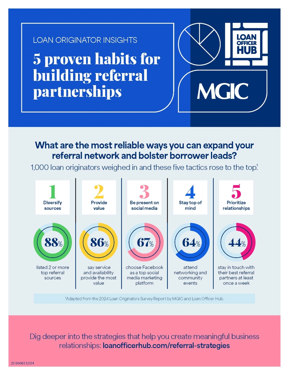 Infographic showing the top 5 tactics loan officers use to attract and build relationships with referral partners.