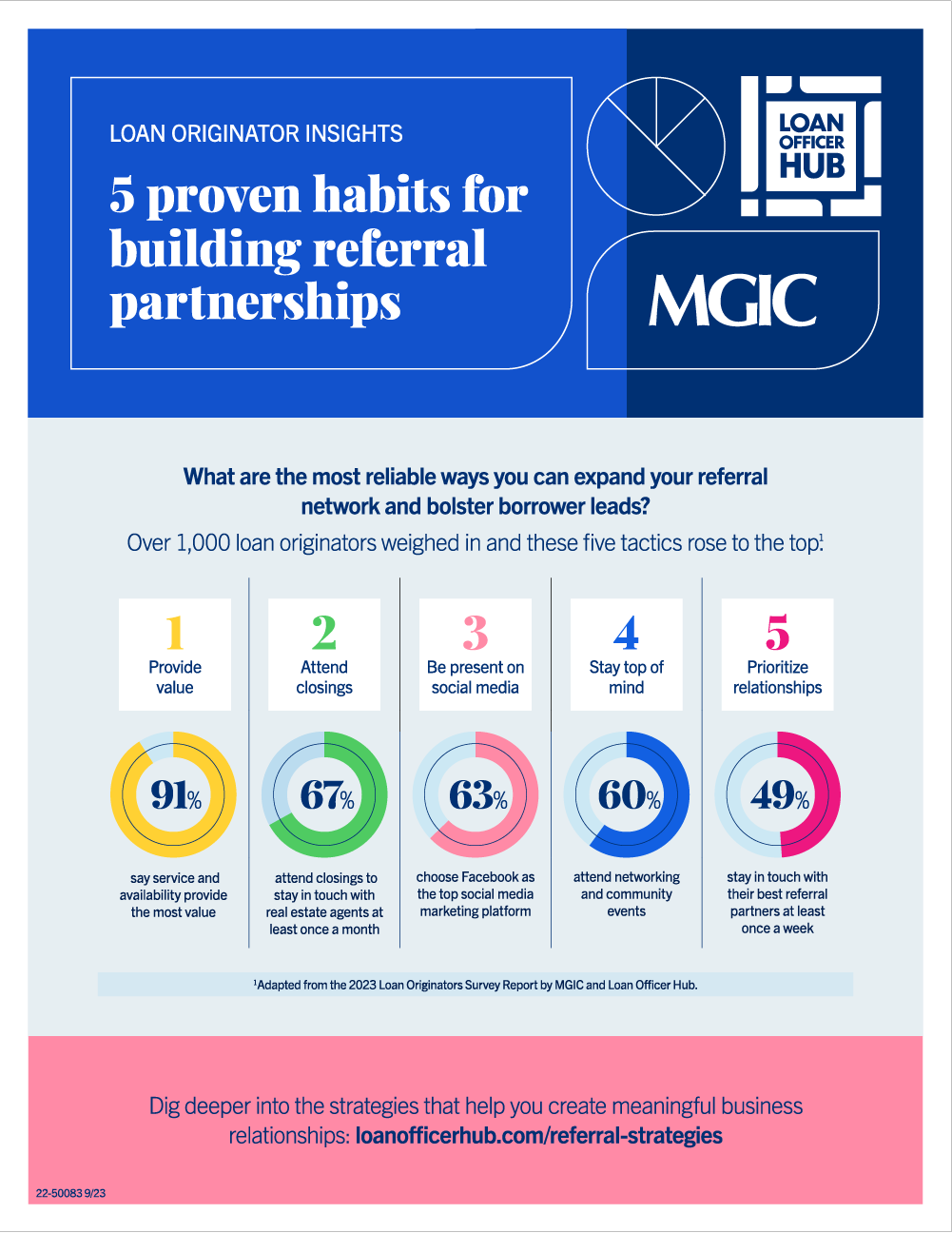 Infographic showing the top 5 tactics loan officers use to attract and build relationships with referral partners.